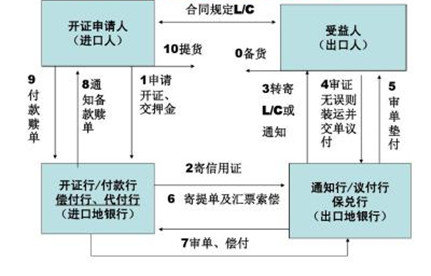 如何向銀行申請開立信用證